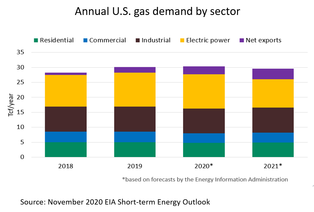 Increasing Exports Are Saving U.S. Gas Producers from Warm Winters ...