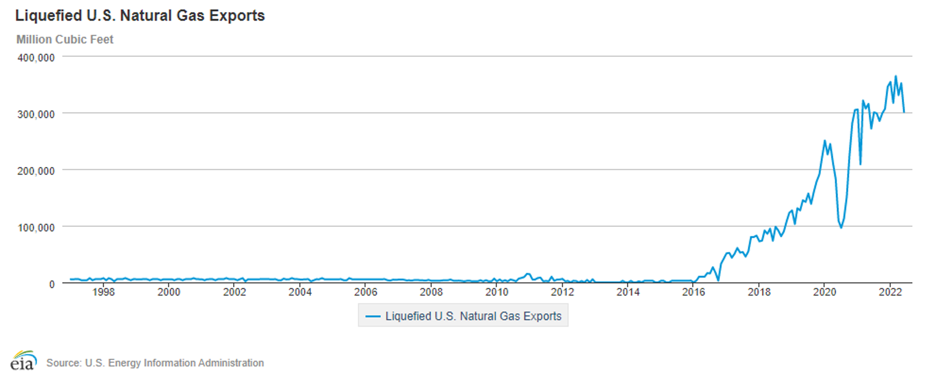 LNG Is Booming and Natural Gas Consumers Are Seeing the Effect -  Enerdynamics