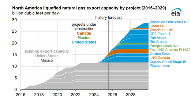 North America's LNG Surge: What Energy Professionals Need to Know ...