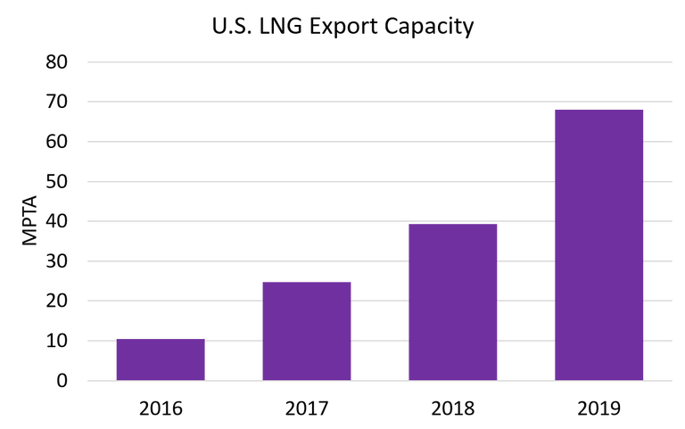 U.S. Poised to Become a Major Player in World LNG Markets - Enerdynamics